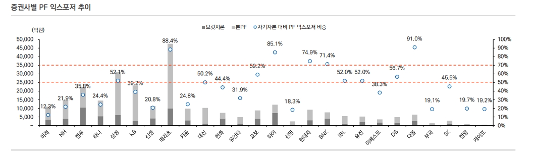 부동산PF 부실화시 증권사 유동성과 자산건전성에 부정적 영향 갈 것 - 유안타證