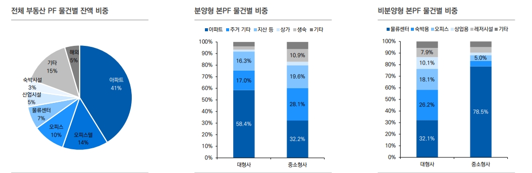부동산PF 부실화시 증권사 유동성과 자산건전성에 부정적 영향 갈 것 - 유안타證