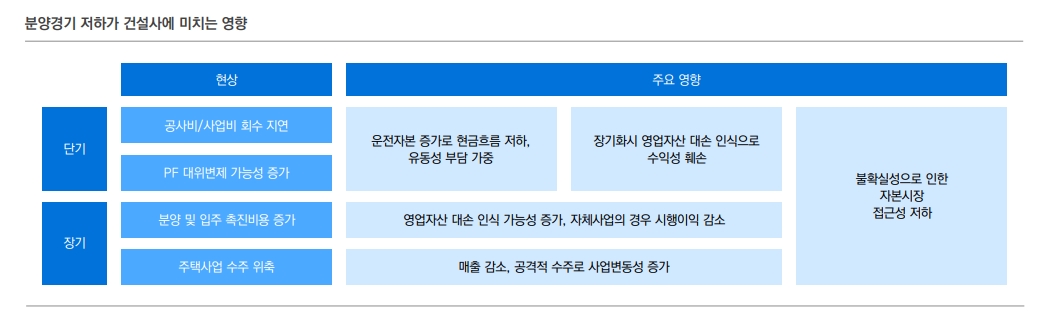 현 시점 준공후 미분양, 건설사 크레딧 영향 제한적 - 유안타證