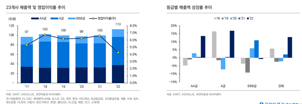 현 시점 준공후 미분양, 건설사 크레딧 영향 제한적 - 유안타證