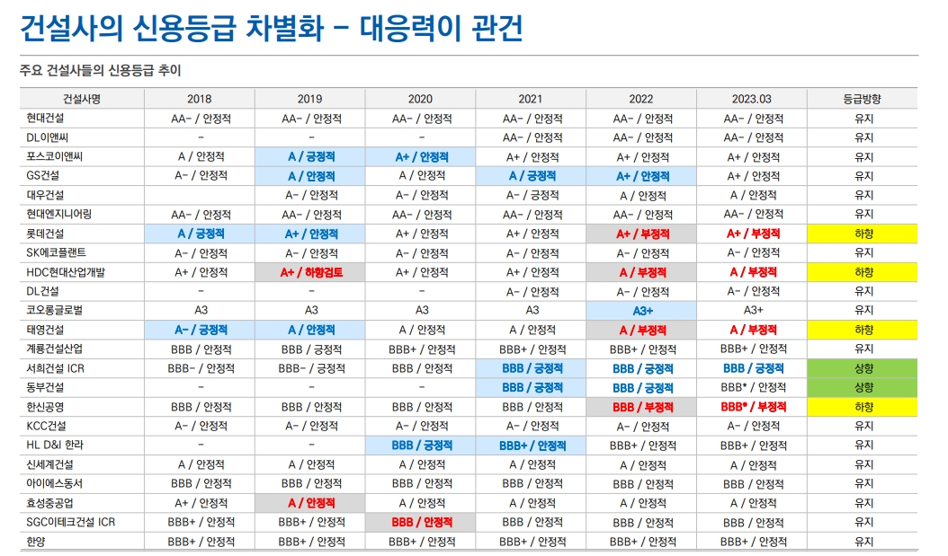 현 시점 준공후 미분양, 건설사 크레딧 영향 제한적 - 유안타證