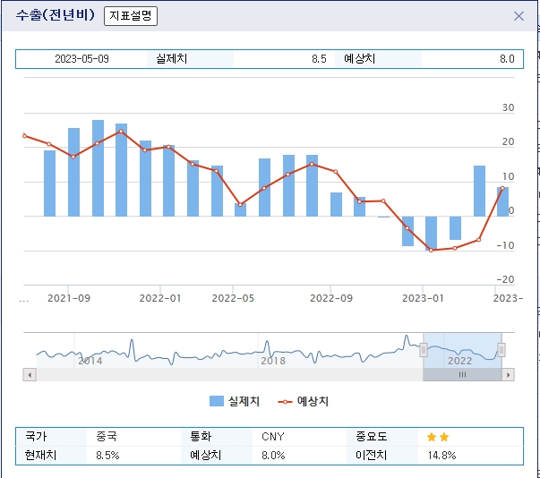 (상보) 중국 4월 무역 흑자 902.1억달러로 전년비 82.3%↑...예상(716억$), 3월(881.9억$) 상회