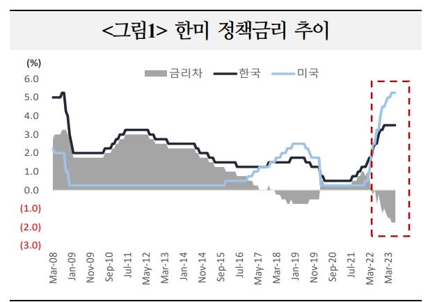 한미 정책금리격차 확대에도 투자자금 유출 가능성 높지 않아...환율 상승압력도 제한 - 국금센터