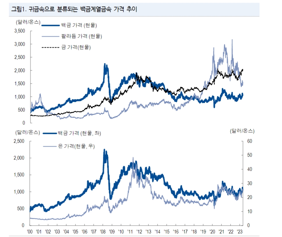 백금·팔라듐, 단기적 강세 이어갈 것...중장기적으로 백금 아웃퍼폼 - NH證