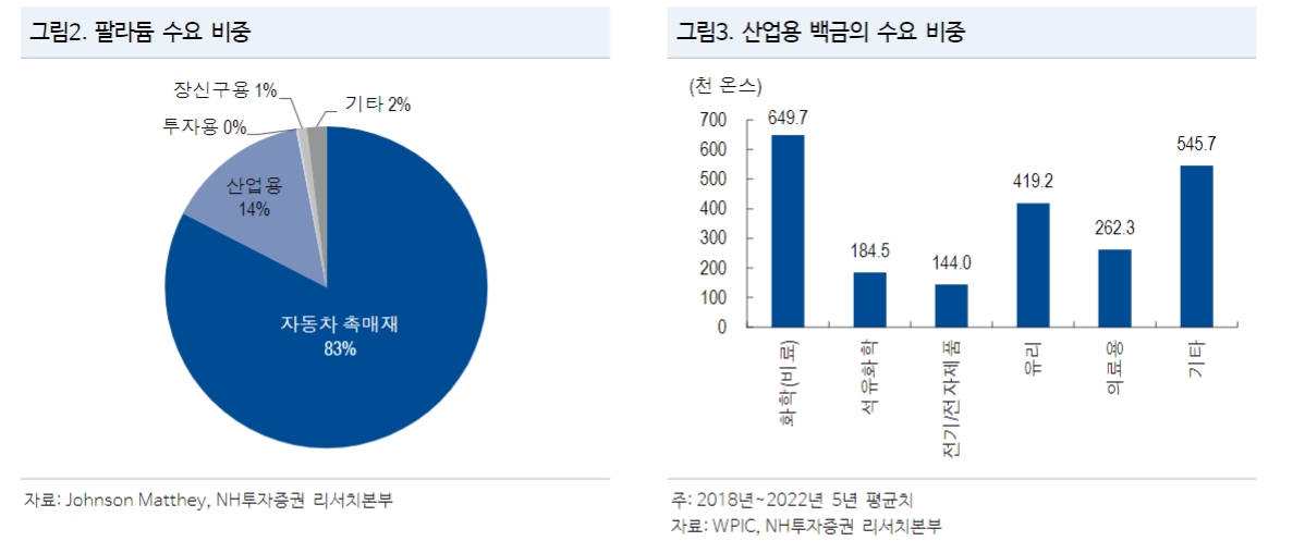 백금·팔라듐, 단기적 강세 이어갈 것...중장기적으로 백금 아웃퍼폼 - NH證