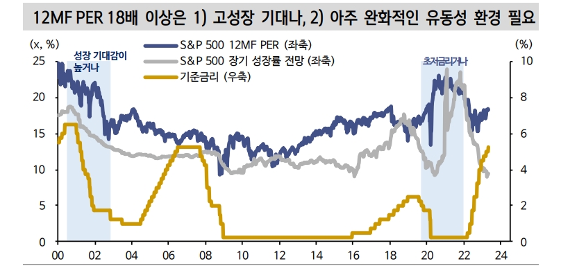 뉴욕 주식시장에 해결해야 할 문제는 PER이 아니라 EPS - 신한證