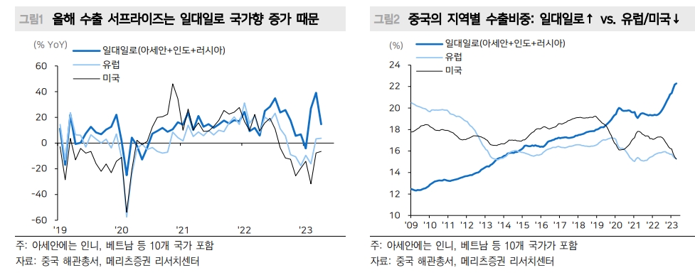 중국에 수출하는 한국, 대만 같은 중국주변국 낙수효과 제한될 듯 - 메리츠證