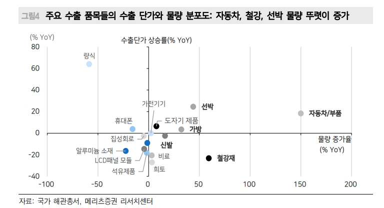 중국에 수출하는 한국, 대만 같은 중국주변국 낙수효과 제한될 듯 - 메리츠證