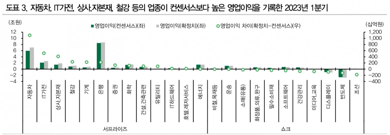 1분기 실적시즌, 한국기업들 전망보다 양호한 성과 내...자본재, 기계, 화학 등 예상 상당폭 웃돌아 - DB금투
