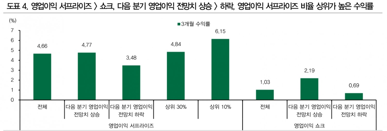 1분기 실적시즌, 한국기업들 전망보다 양호한 성과 내...자본재, 기계, 화학 등 예상 상당폭 웃돌아 - DB금투