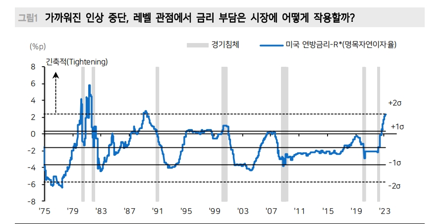 주식투자자들, 금리인상 중단 후 일드커브 평탄화보다 가팔라질 때 더 주의할 필요 - 메리츠證