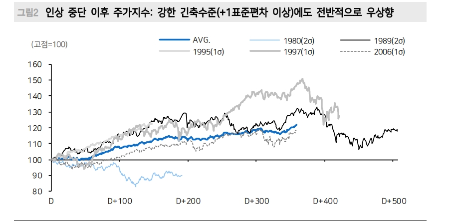 주식투자자들, 금리인상 중단 후 일드커브 평탄화보다 가팔라질 때 더 주의할 필요 - 메리츠證