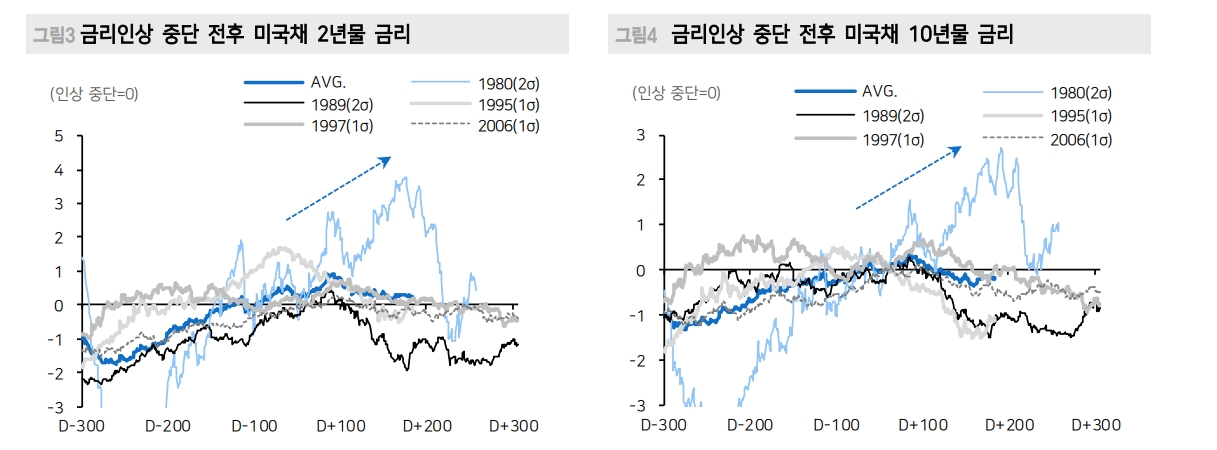 주식투자자들, 금리인상 중단 후 일드커브 평탄화보다 가팔라질 때 더 주의할 필요 - 메리츠證
