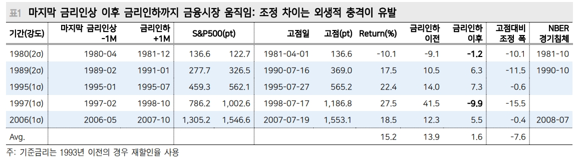주식투자자들, 금리인상 중단 후 일드커브 평탄화보다 가팔라질 때 더 주의할 필요 - 메리츠證