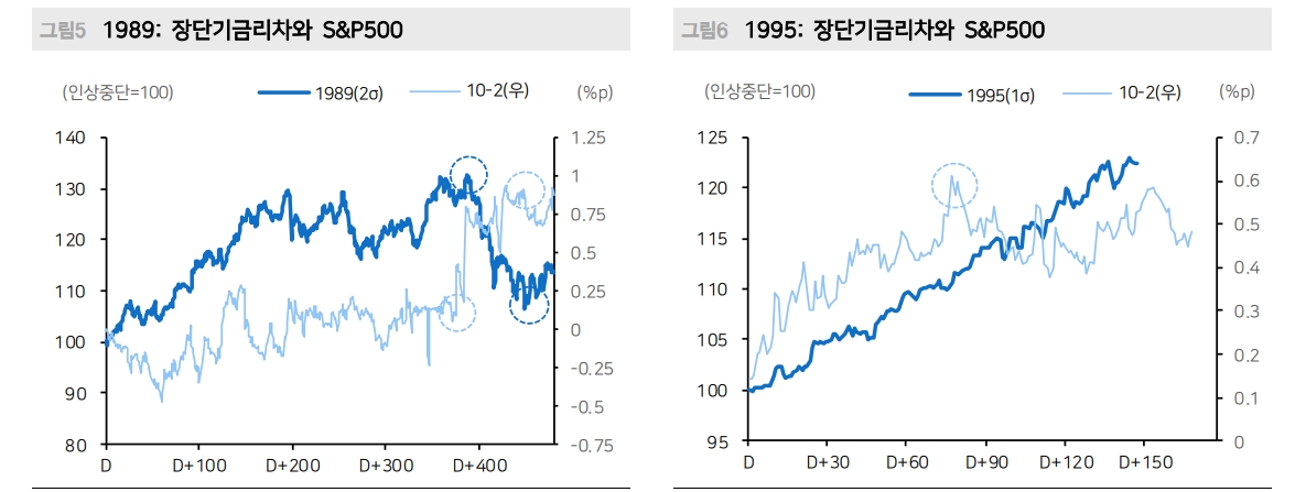 주식투자자들, 금리인상 중단 후 일드커브 평탄화보다 가팔라질 때 더 주의할 필요 - 메리츠證