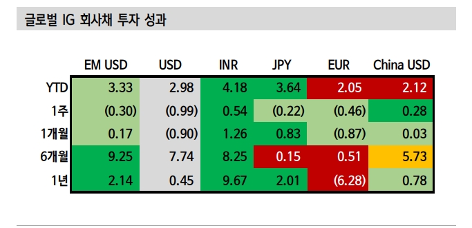 KP물, 환 헤지 부담 크게 줄어들지 않을 수 있어 - 신한證