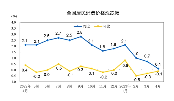 (상보) 중국 4월 CPI 전년비 0.1%↑, 예상(+0.4%) 하회..PPI도 3.6%↓, 예상(-3.2%) 하회