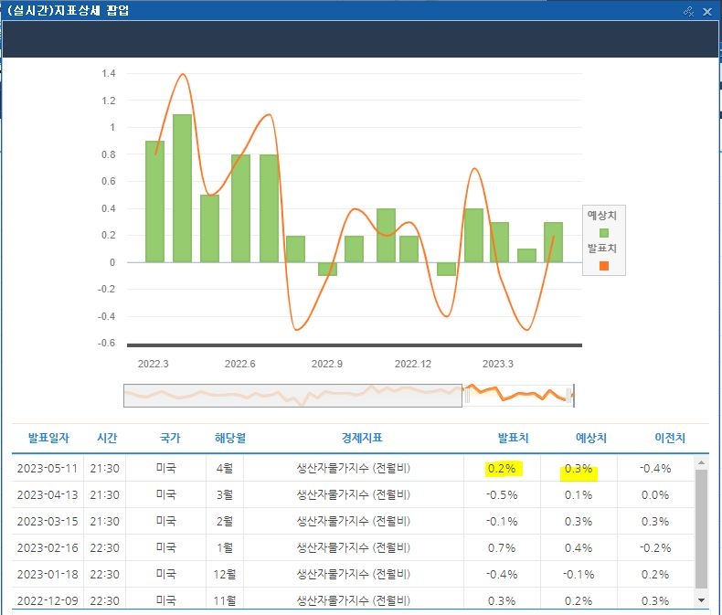 (상보) 미 4월 PPI 전월비 0.2% 올라 예상(+0.3%) 하회