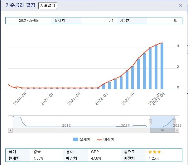 (상보) BOE, 기준금리 4.5%로 25bp 높여...추가 인상 가능성도 열어둬