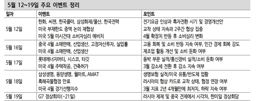 주식시장, 미국 부채한도 협상과 G7 정상회의 등 정치변수 감안해야 - 신한證