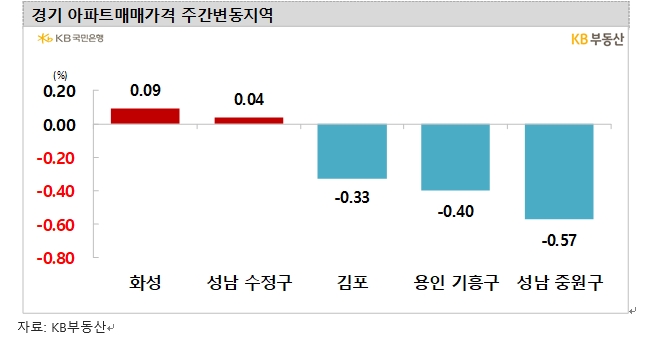 KB기준 서울아파트 주간 낙폭 축소하며 보합 근접...송파구 0.08% 상승 전환하고 양천구 보합