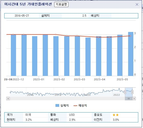 (상보) 미 5~10년 기대 인플레 3.2%로 예상치 2.9% 웃돌아