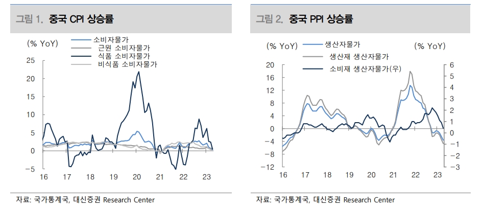 중국 디플레 의미 살펴봐야...하반기에도 정부주도 울퉁불퉁한 회복세 - 대신證