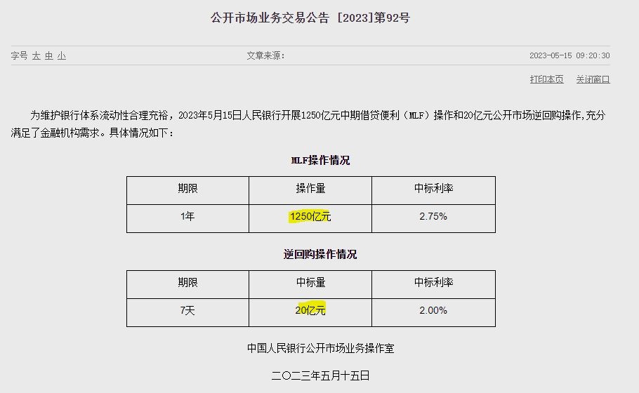 (상보) 中인민은행 유동성 230억위안 순공급...MLF 1년물 1250억 공급에 만기 1000억, RP 7일물은 20억 매입에 만기 40억