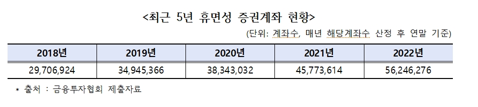 휴면성 증권계좌, 5600만개 넘어...최근 5년 2배로 급증