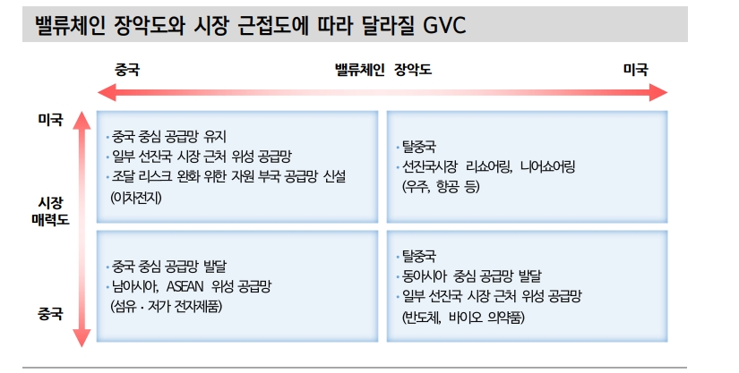 글로벌공급망, 첨단산업과 기타사업으로 구분해 재편...미국 GVC 장악시 중국에 생산기지 구축 어려워 - 신한證