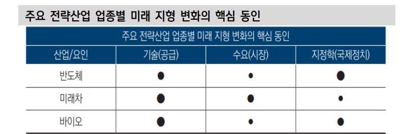 글로벌공급망, 첨단산업과 기타사업으로 구분해 재편...미국 GVC 장악시 중국에 생산기지 구축 어려워 - 신한證