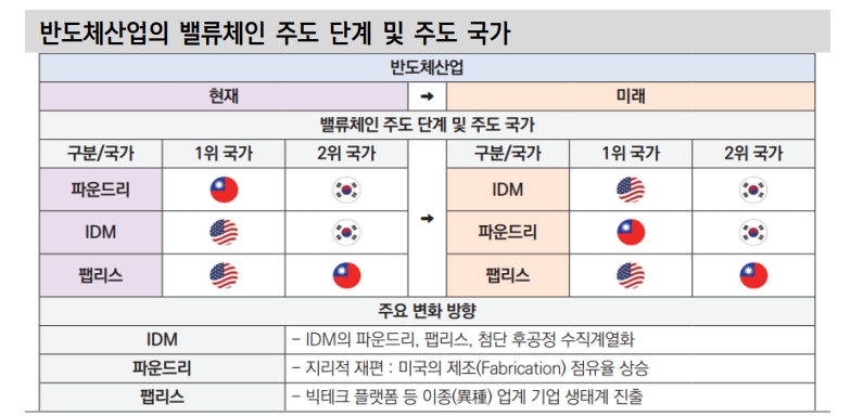 글로벌공급망, 첨단산업과 기타사업으로 구분해 재편...미국 GVC 장악시 중국에 생산기지 구축 어려워 - 신한證