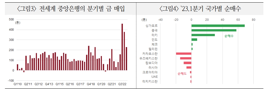 금 가격 하방경직성 강화될 것...시장 참여자들은 우상향 전망 - 국금센터