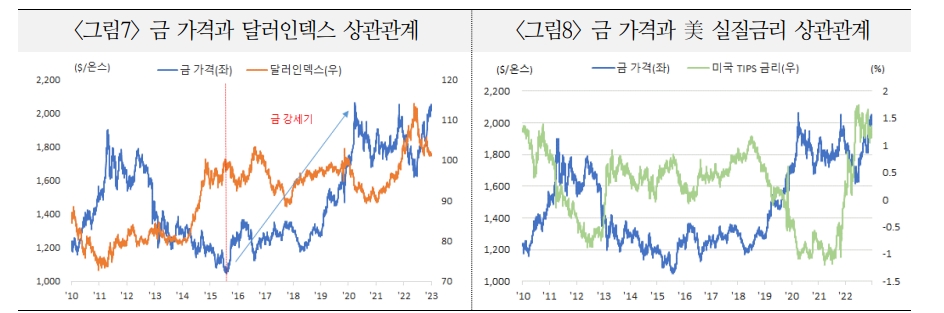 금 가격 하방경직성 강화될 것...시장 참여자들은 우상향 전망 - 국금센터