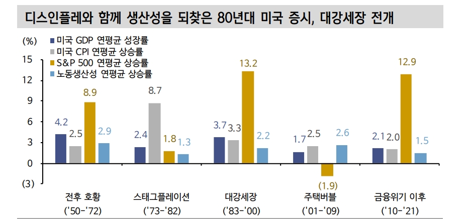 물가 불확실성 눈에 띄게 저하...인플레시대 이후 주식시장 동력은 '구매력'과 '생산성' - 신한證