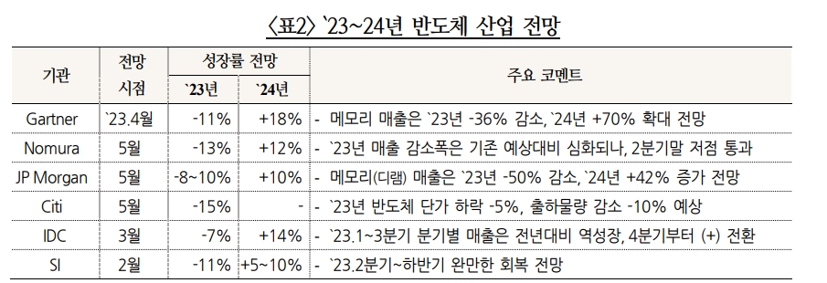 반도체, 하반기 회복세 완만할 가능성...24~25년 본격 상승국면에서도 상승사이클 진폭 불확실 - 국금센터