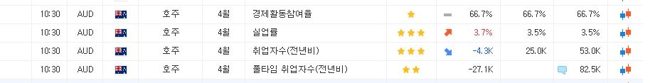 (상보) 호주 4월 실업률 3.7%로 예상치 웃돌아..호주달러/달러 환율 0.2%↓
