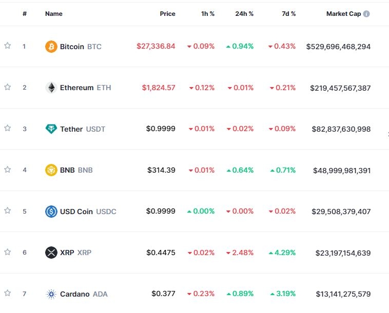 ‘美부채한도 합의 기대’ 속 암호화폐 강세...비트코인 0.9%↑