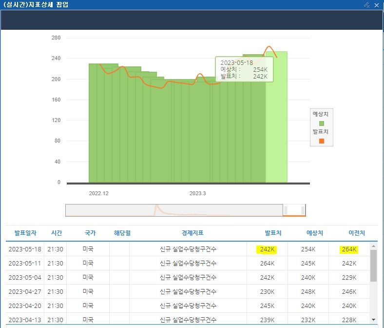 (상보) 미 주간실업, 24만2천명으로 전주보다 2만2천명 감소...예상(25만명) 대폭 하회