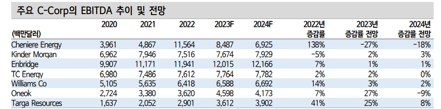 견조한 글로벌 LNG 수요와 NGL 마진 개선...북미 미드스트림 견조한 실적 흐름 이어갈 것 - 신한證