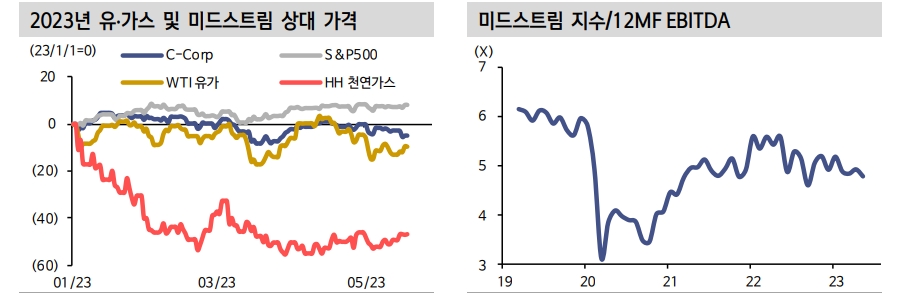 견조한 글로벌 LNG 수요와 NGL 마진 개선...북미 미드스트림 견조한 실적 흐름 이어갈 것 - 신한證