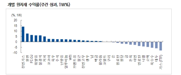 Copper/Gold ratio 하락 과도...구리 저가매수 준비 - NH證