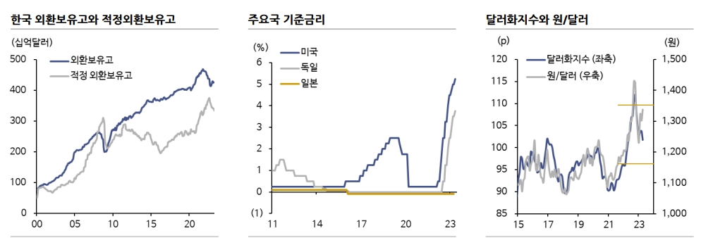 환율 연말 1200원대 중반으로 하락 전망...성장률 0.8%, CPI 3.1% 예상 - 신한證
