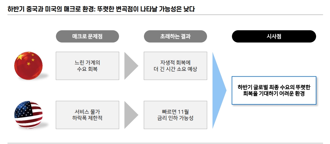 하반기 중국 경기 완만한 회복과정...투자자들, 기술 내재화와 국영기업 투자 관점서 접근해야 - 메리츠證