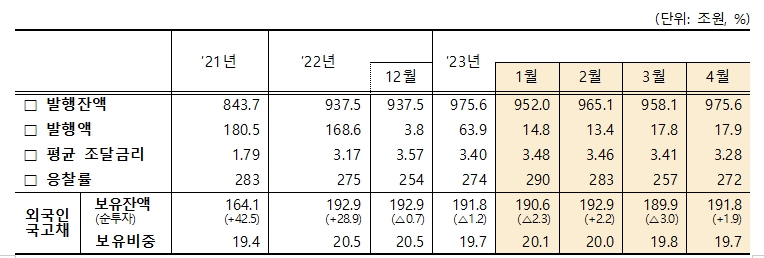 자료: 1분기 재정상황, 출처: 기재부