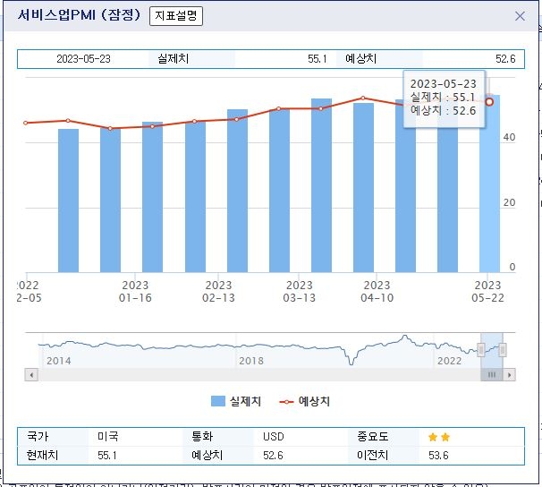 (상보) 미 5월 서비스업 PMI 55.1로 예상(52.5) 상회...13개월 최고치
