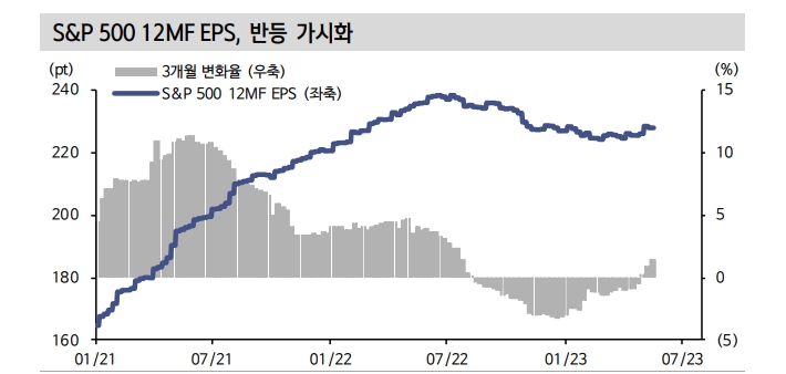 S&P500 이익반등 가시화...매크로 우려보다 마이크로 메리트 주목할 때 - 신한證