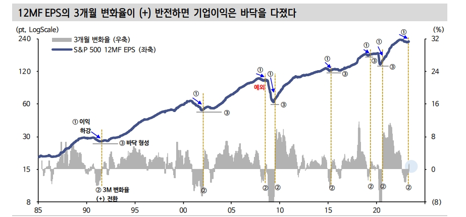 S&P500 이익반등 가시화...매크로 우려보다 마이크로 메리트 주목할 때 - 신한證