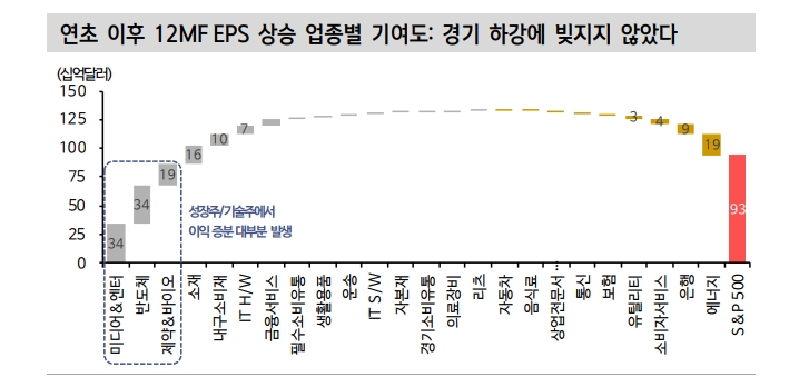 S&P500 이익반등 가시화...매크로 우려보다 마이크로 메리트 주목할 때 - 신한證