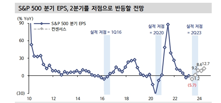 S&P500 이익반등 가시화...매크로 우려보다 마이크로 메리트 주목할 때 - 신한證